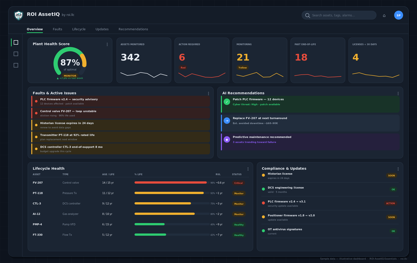 ROI AssetIQ dashboard showing plant health score, faults and active issues, AI recommendations, lifecycle health with percent life used and remaining useful life, and compliance and license tracking