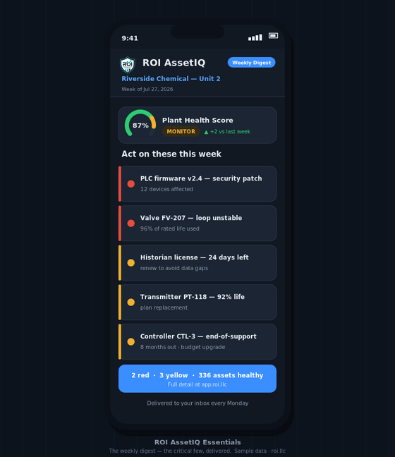 ROI AssetIQ weekly digest on a mobile phone showing the plant health score and the week's prioritized act-on-these list