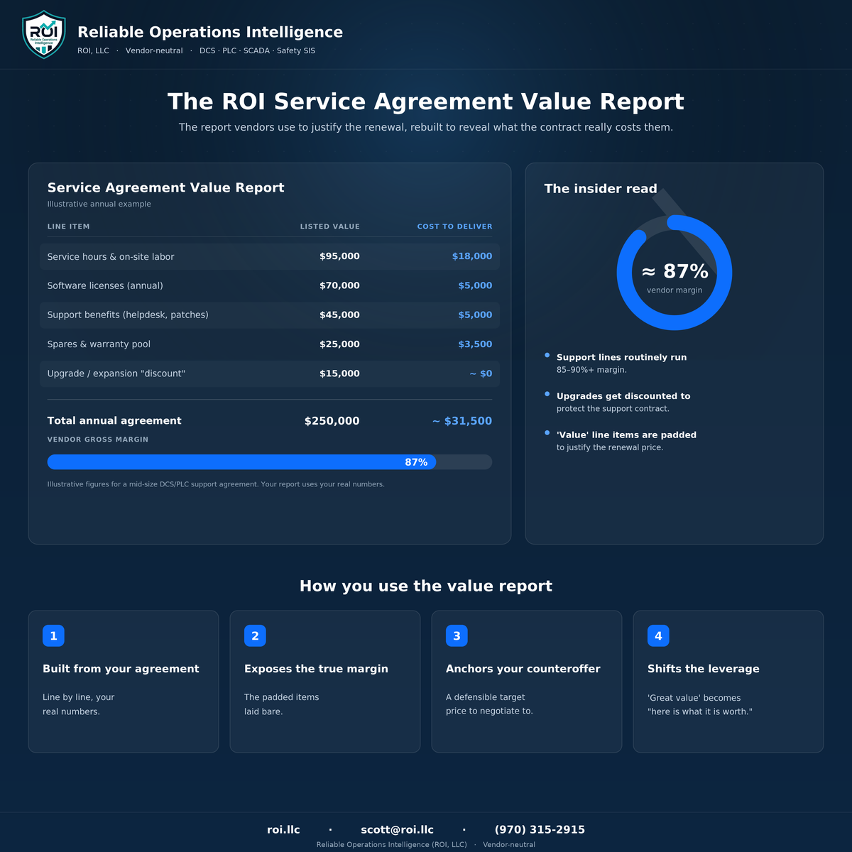 The ROI Service Agreement Value Report: line-item breakdown of listed value versus cost to deliver, revealing the vendor gross margin baked into the contract